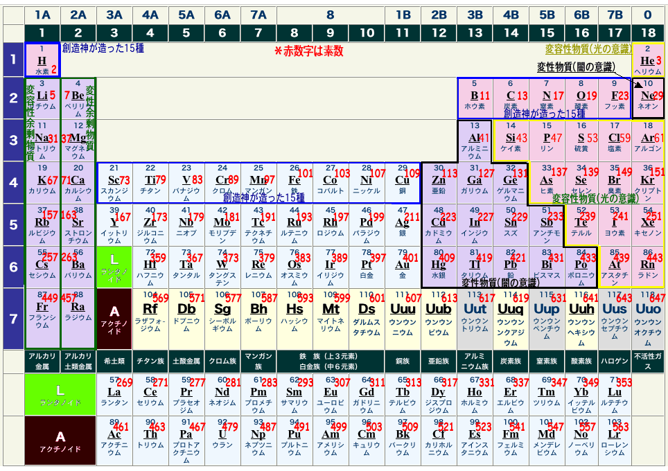 図_バカボン元素周期表