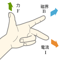 図_フレミングの左手の法則